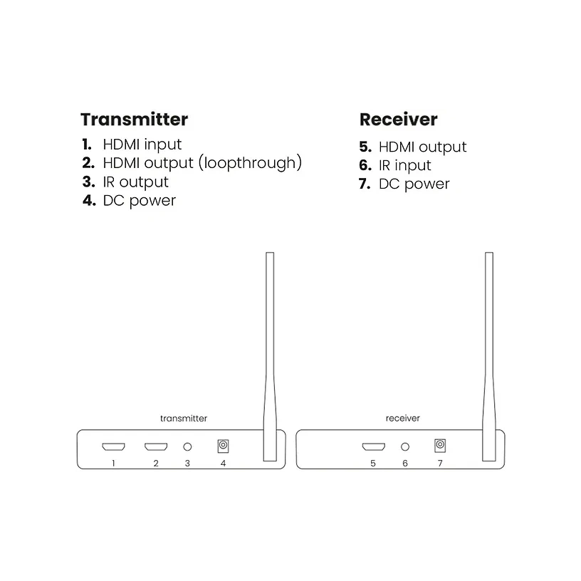 Marmitek TV Anywhere Wireless HD 2 langaton Full-HD HDMI-järjestelmä 7 Marmitek TV Anywhere Wireless HD 2 langaton Full-HD HDMI-järjestelmä 7