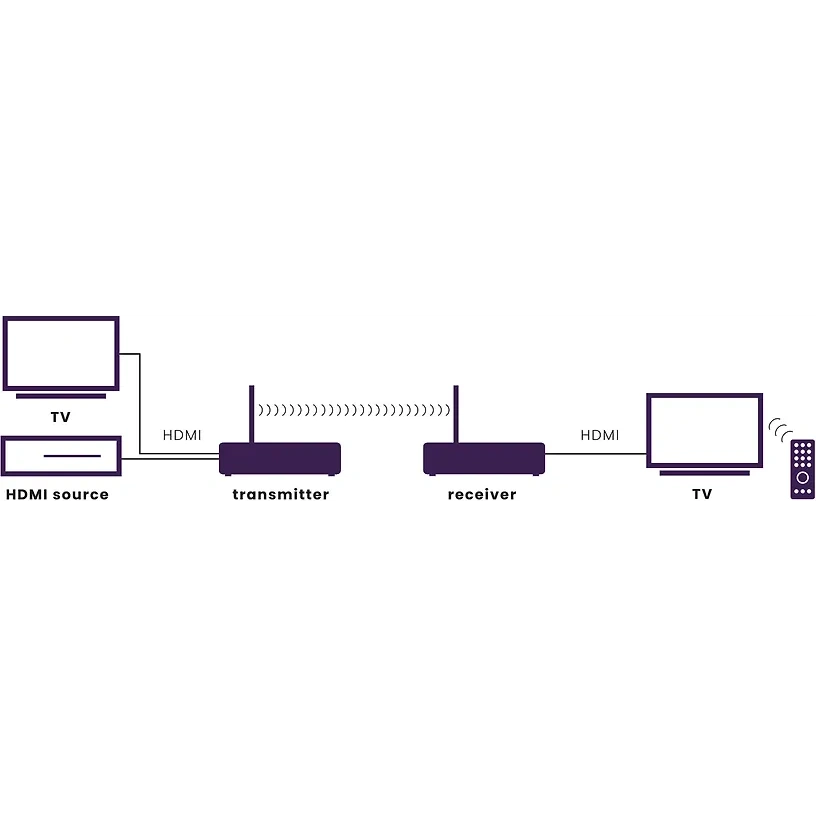 Marmitek TV Anywhere Wireless HD 2 langaton Full-HD HDMI-järjestelmä 8 Marmitek TV Anywhere Wireless HD 2 langaton Full-HD HDMI-järjestelmä 8