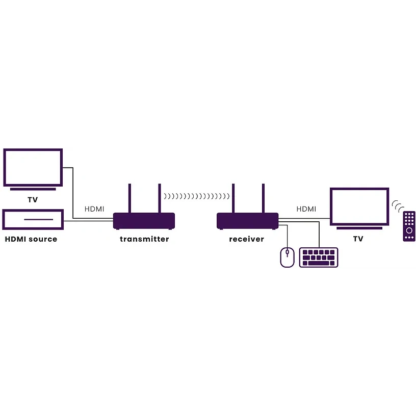 Marmitek TV Anywhere Wireless 4K LL langaton HDMI-järjestelmä 8 Marmitek TV Anywhere Wireless 4K LL langaton HDMI-järjestelmä 8